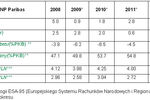Polska gospodarka - prognozy BNP Paribas