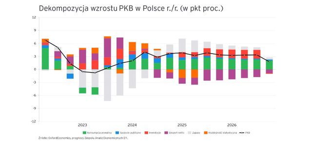 W 2025 polska gospodarka jedną z najszybciej rosnących w Europie