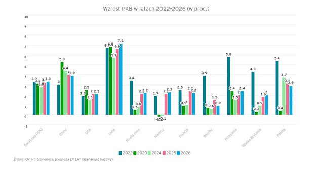 Wzrost gospodarczy w Polsce: perspektywy są obiecujące