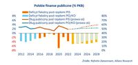 Polskie finanse publiczne (% PKB)