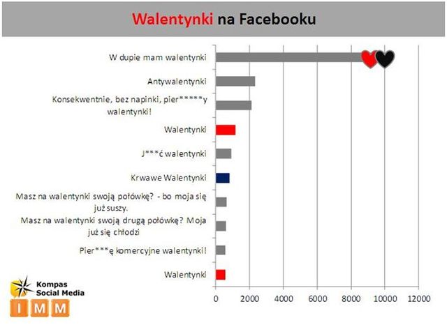 Polski Internet a Walentynki