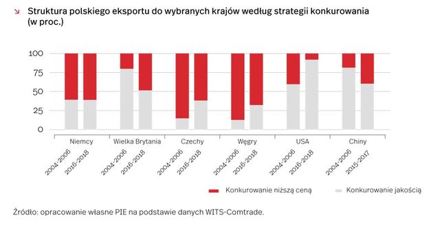 Cena czy jakość? Czym konkuruje polski eksport?