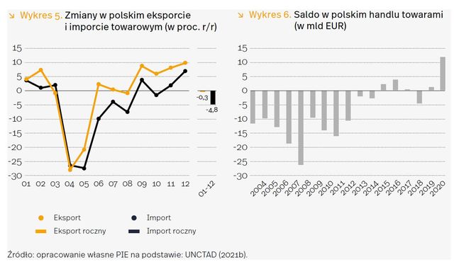 PIE: globalizacja ma się dobrze, podobnie polski eksport