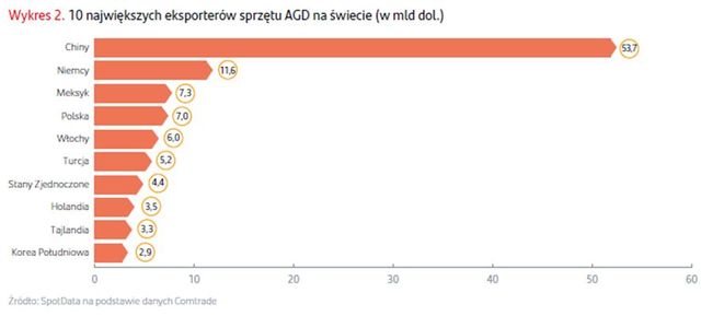 Polski eksport AGD czwarty na świecie