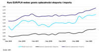 Kurs EUR/PLN wobec granic opłacalności importu i eksportu