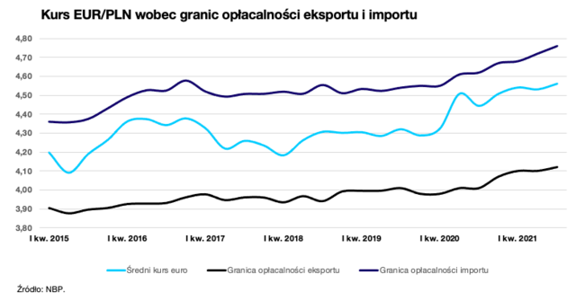 Polski eksport i import - jakie wyzwania w 2022 roku?