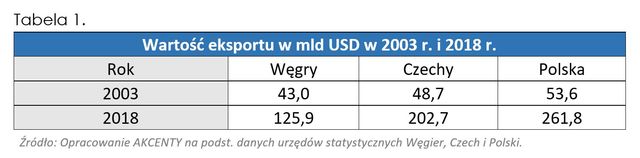 Polski eksport po 15 latach w UE. Jak wypadamy na tle Węgier i Czech?