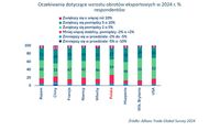 Oczekiwania dotyczące wzrostu obrotów eksportowych w 2024 r. 