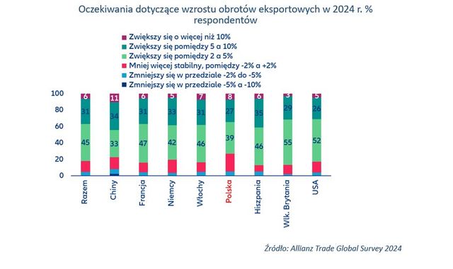 Polski eksport: słabną atuty, wzrastają obawy