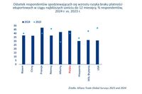 Odsetek respondentów spodziewających się wzrostu ryzyka braku płatności eksportowych