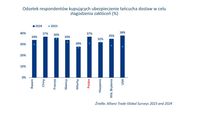 Odsetek respondentów kupujących ubezpieczenie łańcucha dostaw w celu złagodzenia zakłóceń 