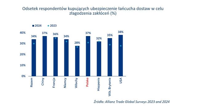 Polski eksport: słabną atuty, wzrastają obawy