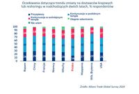 Oczekiwania dotyczące trendu zmiany na dostawców krajowych  lub reshoringu