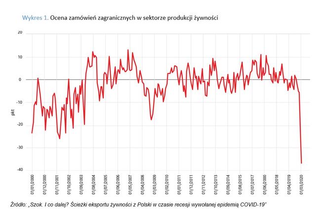 Polski eksport żywności 8 proc. w dół. Dawno nie widział takiego kryzysu 