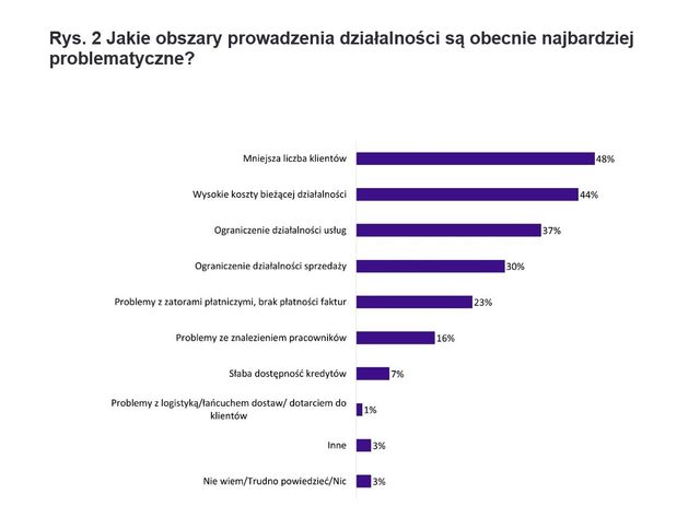 Jak polskie firmy oceniają 12 miesięcy z pandemią?