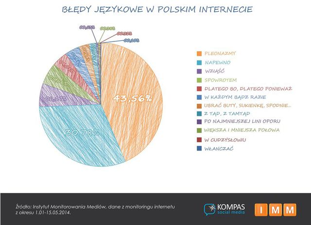 Polski Internet: najczęstsze błędy językowe