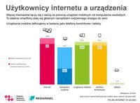 Użytkownicy internetu a urządzenia