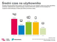 Średni czas na użytkownika