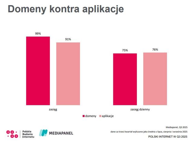Polski internet 2025: aplikacje mobilne pożerają 71 proc. czasu spędzanego online