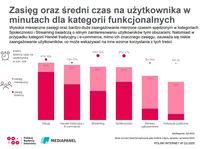 Zasięg oraz średni czas na użytkownika w minutach dla kategorii funkcjonalnych