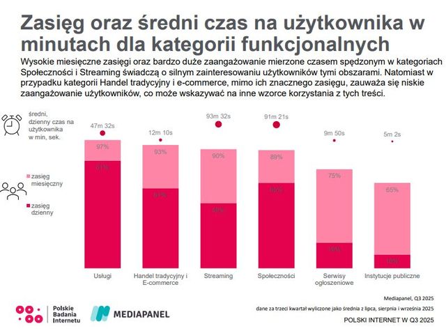 Polski internet 2025: aplikacje mobilne pożerają 71 proc. czasu spędzanego online