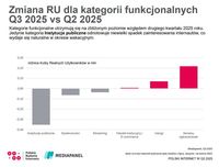 Zmiana RU dla kategorii funkcjonalnych Q3 2025 vs Q2 2025