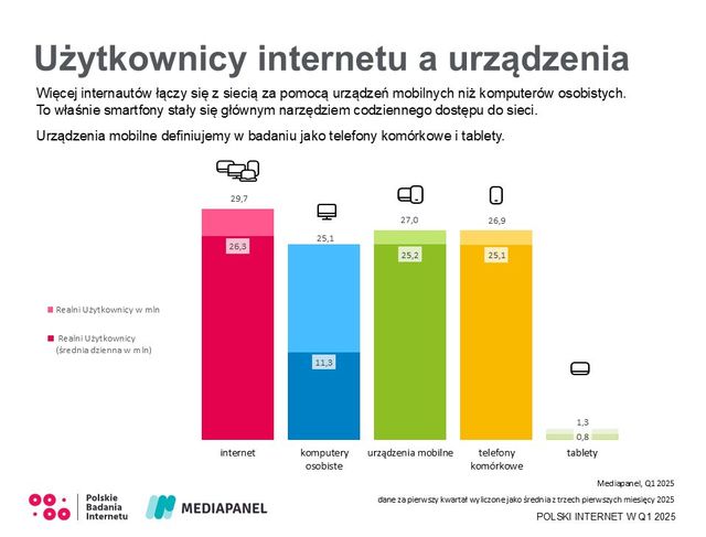 Polski internet w I kwartale 2025 r.