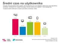 Średni czas na użytkownika