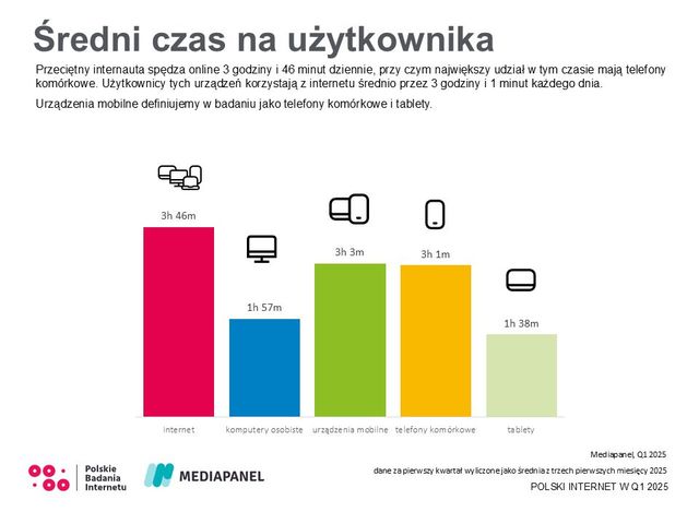 Polski internet w I kwartale 2025 r.
