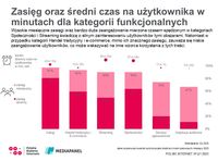 Zasięg oraz średni czas na użytkownika