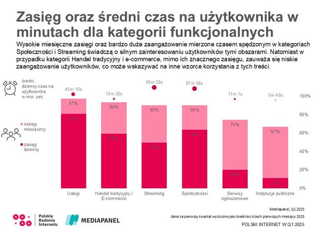 Polski internet w I kwartale 2025 r.