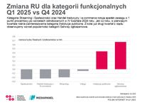 Zmiana RU dla kategorii funkcjonalnych I kw.2025 vs IV kw. 2024