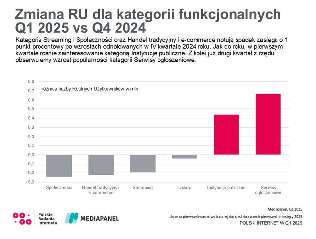 Polski internet w I kwartale 2025 r.