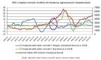 WIG a napływ nowych środków do funduszy agresywnych i bezpiecznych