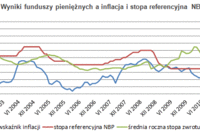 Fundusze pieniężne poniżej inflacji Fundusze pieniężne poniżej inflacji