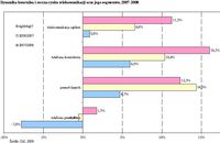 Dynamika kwartalna i roczna rynku telekomunikacyjnego oraz jego segmentów, 2007-2008