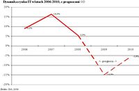 Dynamika rynku IT w latach 2006-2010, z prognozami (w zł)