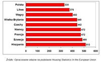 Ilość mieszkań przypadająca na 1000 mieszkańców w wybranych krajach Unii Europejskiej