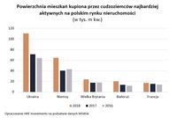 Powierzchnia mieszkań kupiona przez cudzoziemców najbardziej aktywnych na polskim rynku 
