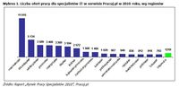 Liczba ofert pracy dla specjalistów IT w serwisie Pracuj.pl w 2010 roku, wg regionów