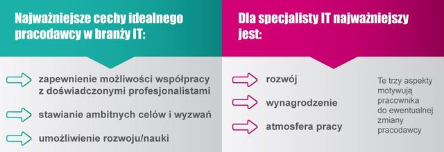 Polski rynek pracy specjalistów IT w III kw. 2012