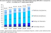 Prognoza rozwoju polskiego rynku telekomunikacyjnego 2009-2011 w wariancie bazowym – „tw