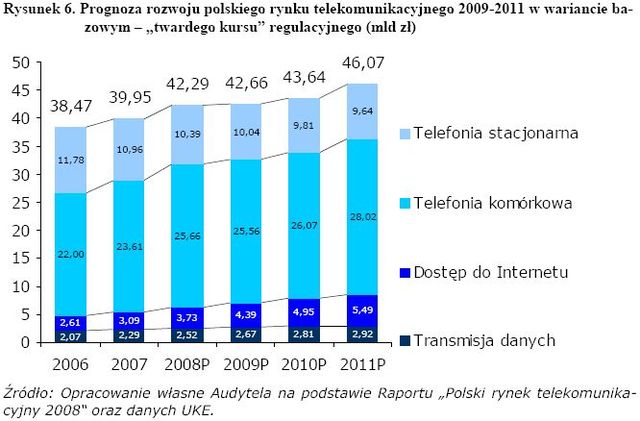 Rynek telekomunikacyjny: regulacje a kryzys