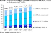 Prognoza rozwoju polskiego rynku telekomunikacyjnego 2009-2011 w wariancie „wakacji regulacyjn
