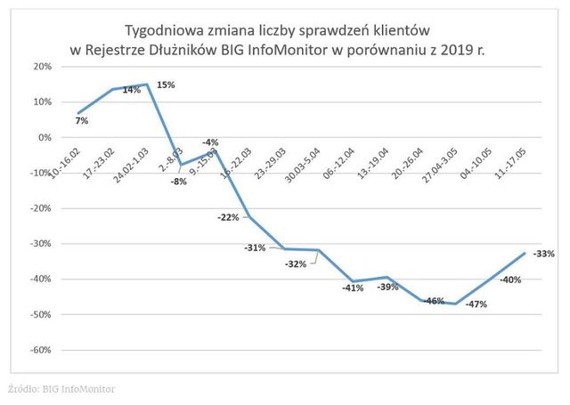 BIG InfoMonitor: polska gospodarka przyspiesza po odmrożeniu