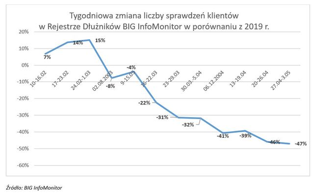 BIG InfoMonitor: polska gospodarka spowolniła o połowę