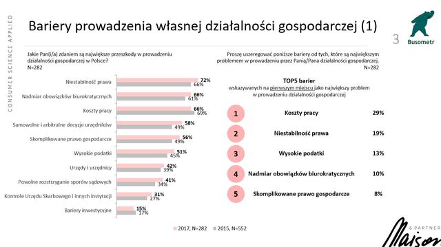 Co hamuje rozwój firmy?