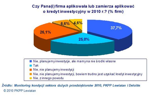 Duże firmy gotowe na inwestycje