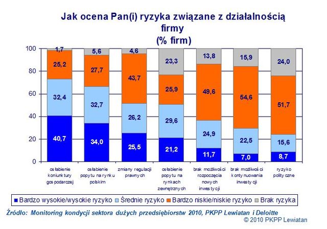 Duże firmy gotowe na inwestycje