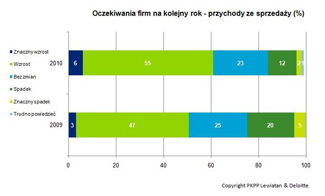 Duże firmy gotowe na inwestycje